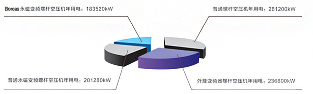 永磁變頻螺桿空壓機(jī)