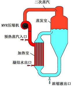 離心式水蒸汽壓縮機