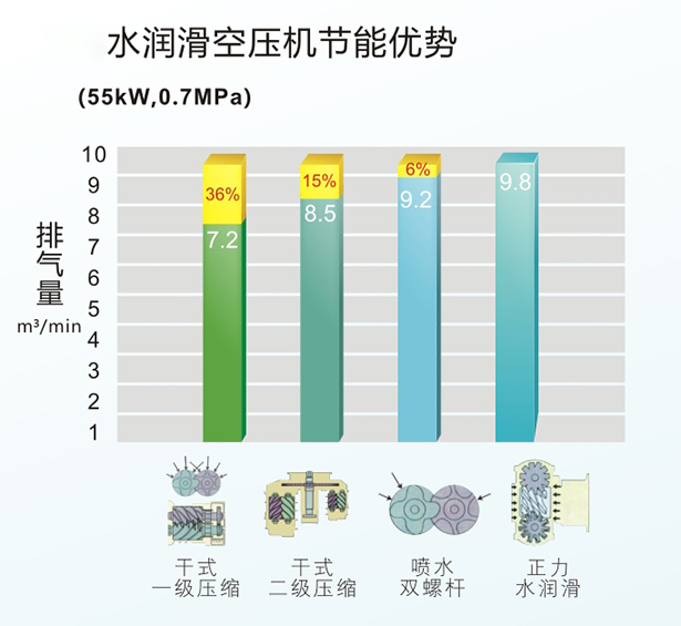 永磁水潤滑變頻螺桿空壓機